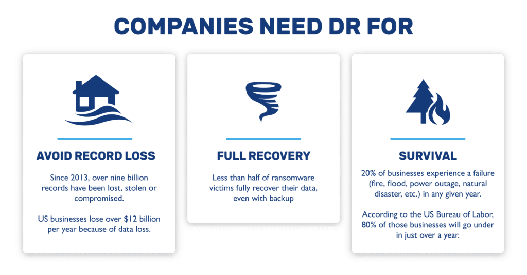 Companies need disaster recovery to avoid record loss, make a full recovery, and survive disasters