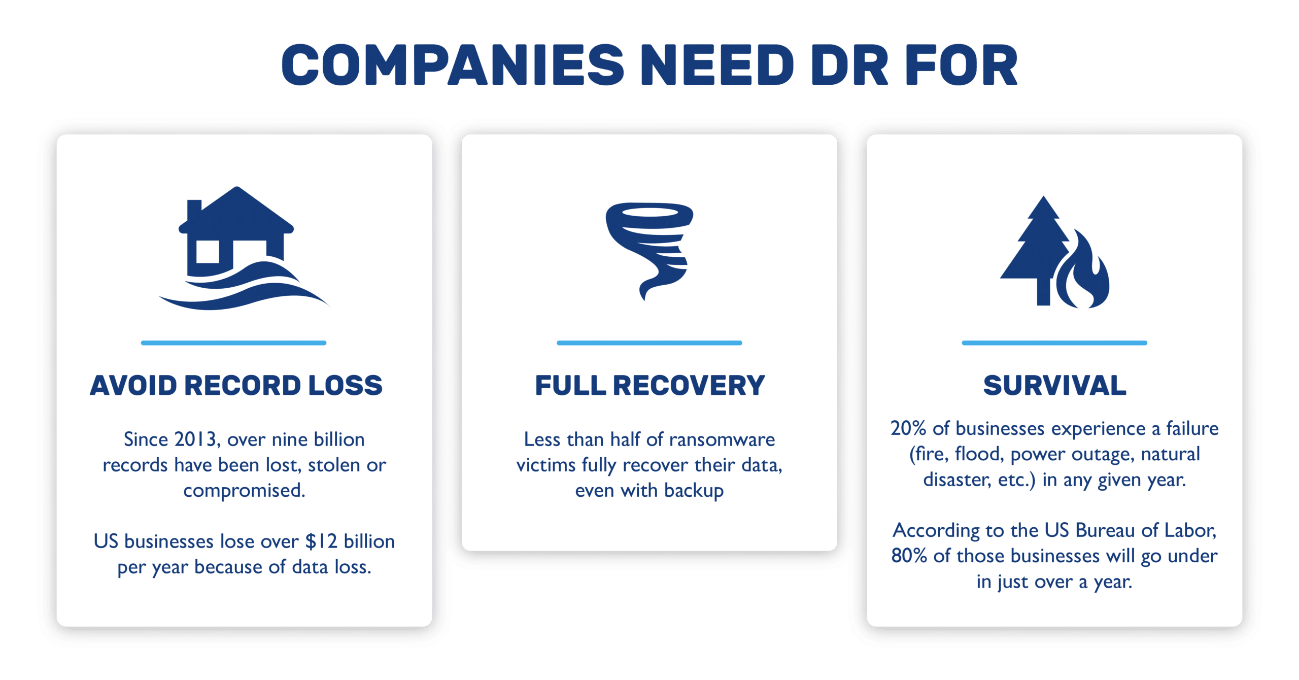 Companies need DR for avoiding record loss, making a full recovery, and business survival