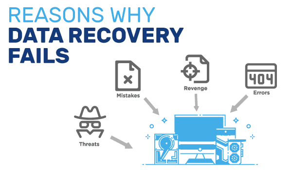 Reasons why data recovery fails are threats, mistakes, revenge, and errors