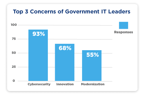 The top three concerns of government IT leaders are cybersecurity, innovation, and modernization