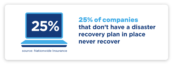 25% of companies that don't have disaster recovery in place never recover