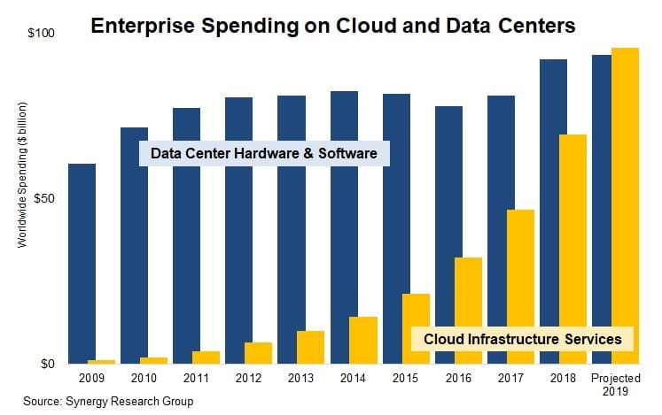 Enterprise Spending on Cloud Data Centers