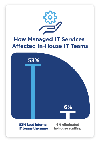 This graph shows how managed IT services affects in-house IT teams. 53 percent kept internal teams the same. 6 percent eliminated in-house staffing.