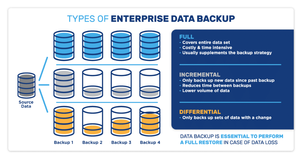 Types of Enterprise Data Backup