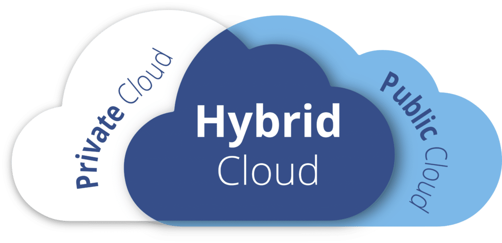 Hybrid cloud is the combined use of public and private cloud